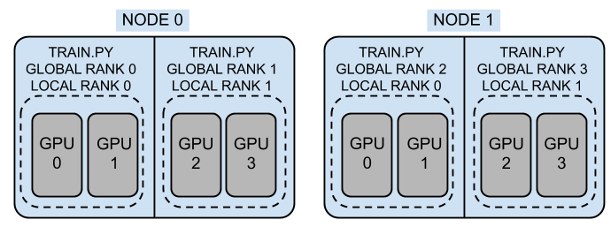 PyTorch DDP
